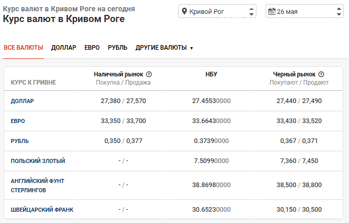 Курс валют в Кривом Роге на 26 мая: изменения на наличном и "черном" рынках, фото-1