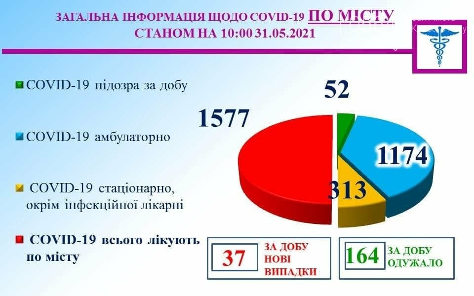 Коронавирус в Кривом Роге: 15 человек умерли, 37 горожан заболели, 164 - выздоровели , фото-1