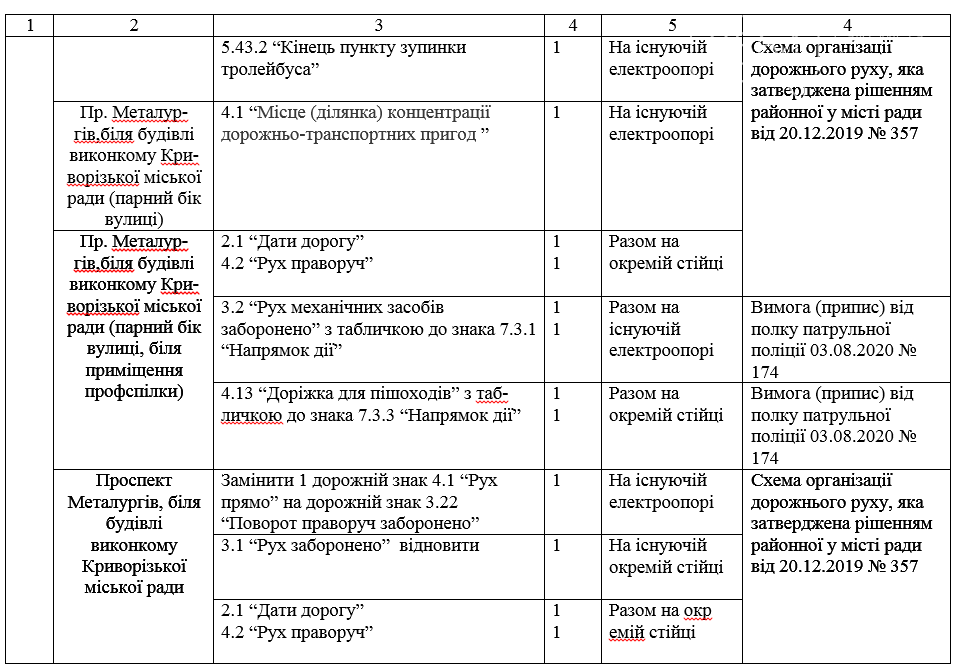 В Кривом Роге в Металлургическом районе закупили 124 дорожных знака, - ДОКУМЕНТ , фото-10