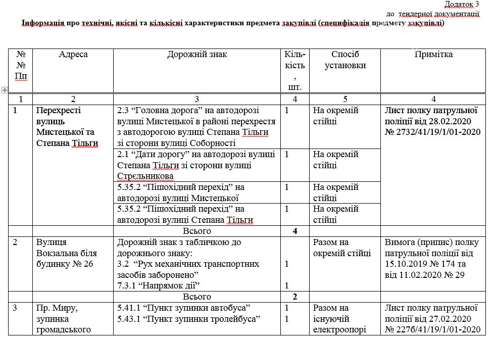 В Кривом Роге в Металлургическом районе закупили 124 дорожных знака, - ДОКУМЕНТ , фото-1