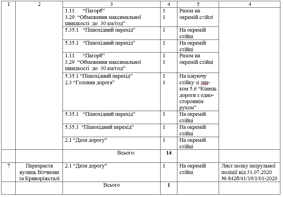 В Кривом Роге в Металлургическом районе закупили 124 дорожных знака, - ДОКУМЕНТ , фото-3