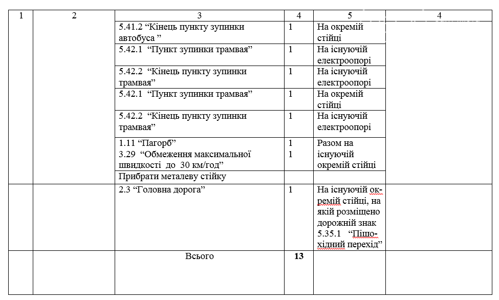 В Кривом Роге в Металлургическом районе закупили 124 дорожных знака, - ДОКУМЕНТ , фото-6