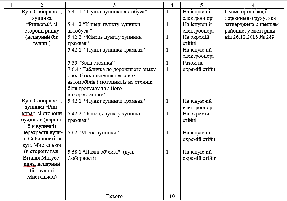 В Кривом Роге в Металлургическом районе закупили 124 дорожных знака, - ДОКУМЕНТ , фото-7