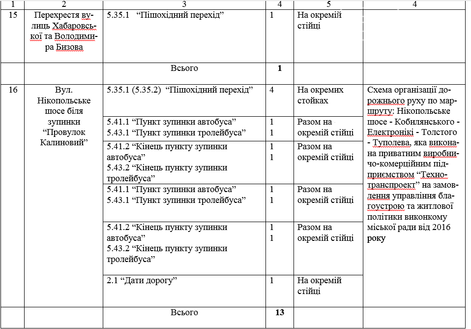 В Кривом Роге в Металлургическом районе закупили 124 дорожных знака, - ДОКУМЕНТ , фото-8