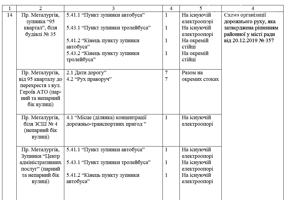 В Кривом Роге в Металлургическом районе закупили 124 дорожных знака, - ДОКУМЕНТ , фото-9