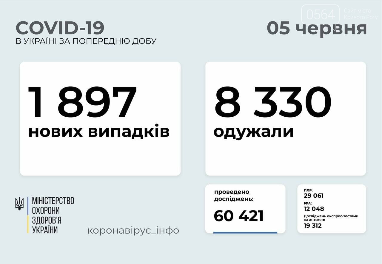 В Украине за сутки коронавирус выявили у 1897 граждан , фото-1