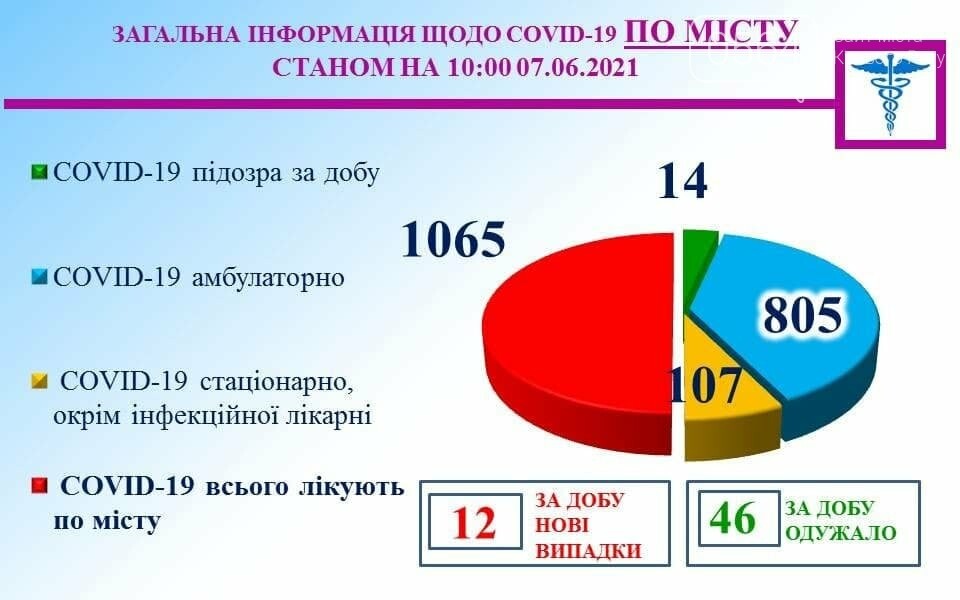 Коронавирус в Кривом Роге: 13 человек умерли, 12 горожан заболели, 46 - выздоровели , фото-1