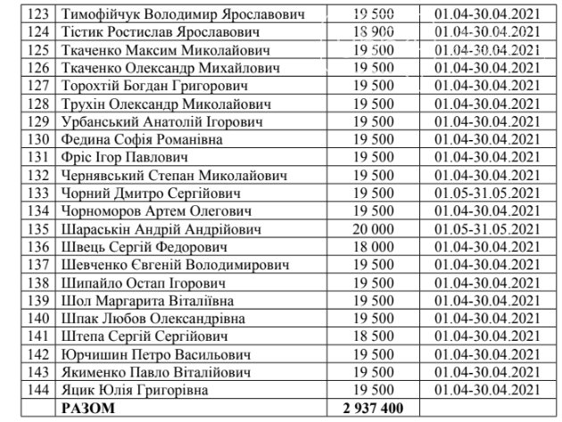 Криворожские нардепы получили компенсацию из госбюджета за проживание в столице, - СПИСОК, фото-6
