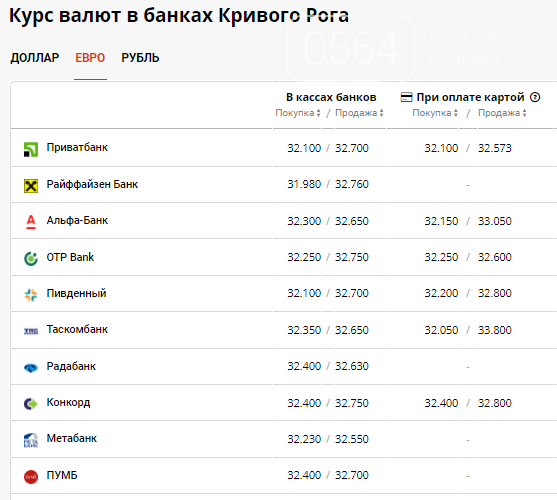 Курс доллара в банках ростова