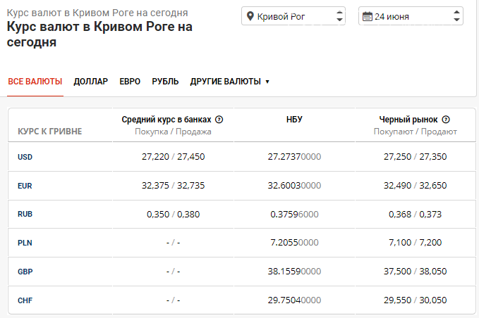 Курс доллара в Кривом Роге: стоимость на наличном и "черном" рынках на 24 июня, фото-1
