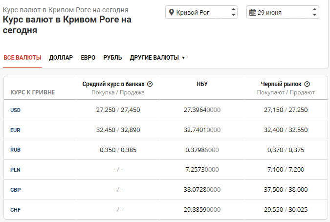 Курс доллара в Кривом Роге снова проявляет нестабильность на наличном рынке, фото-1