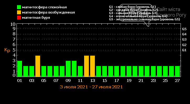 Магнитные бури по часам москва