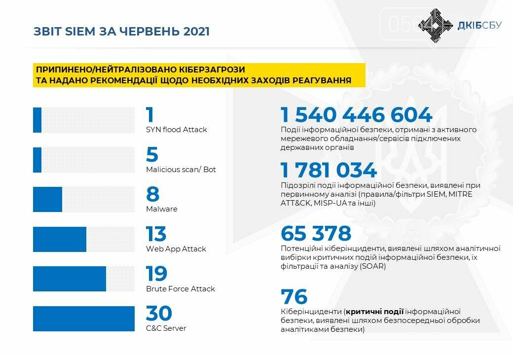 В июне СБУ заблокировала более 70 кибератак на украинские органы власти, фото-1