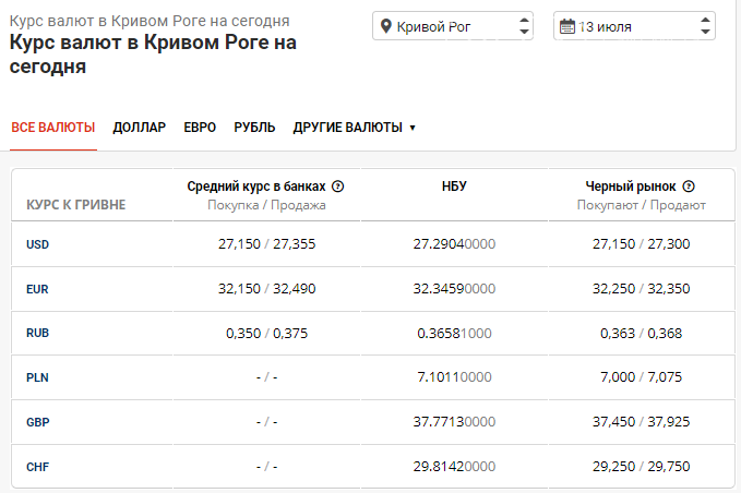 Курс доллара в Кривом Роге на 13 июля: на валютном рынке прогнозируют рост  , фото-1