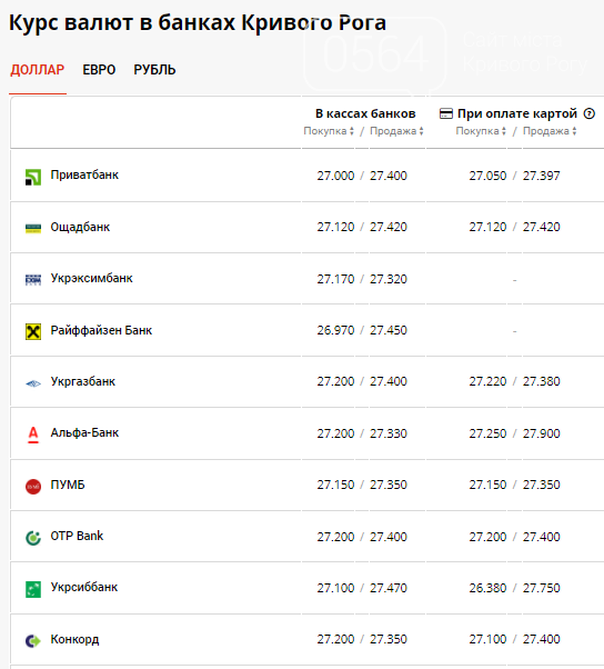 Курс доллара в Кривом Роге на 13 июля: на валютном рынке прогнозируют рост  , фото-2