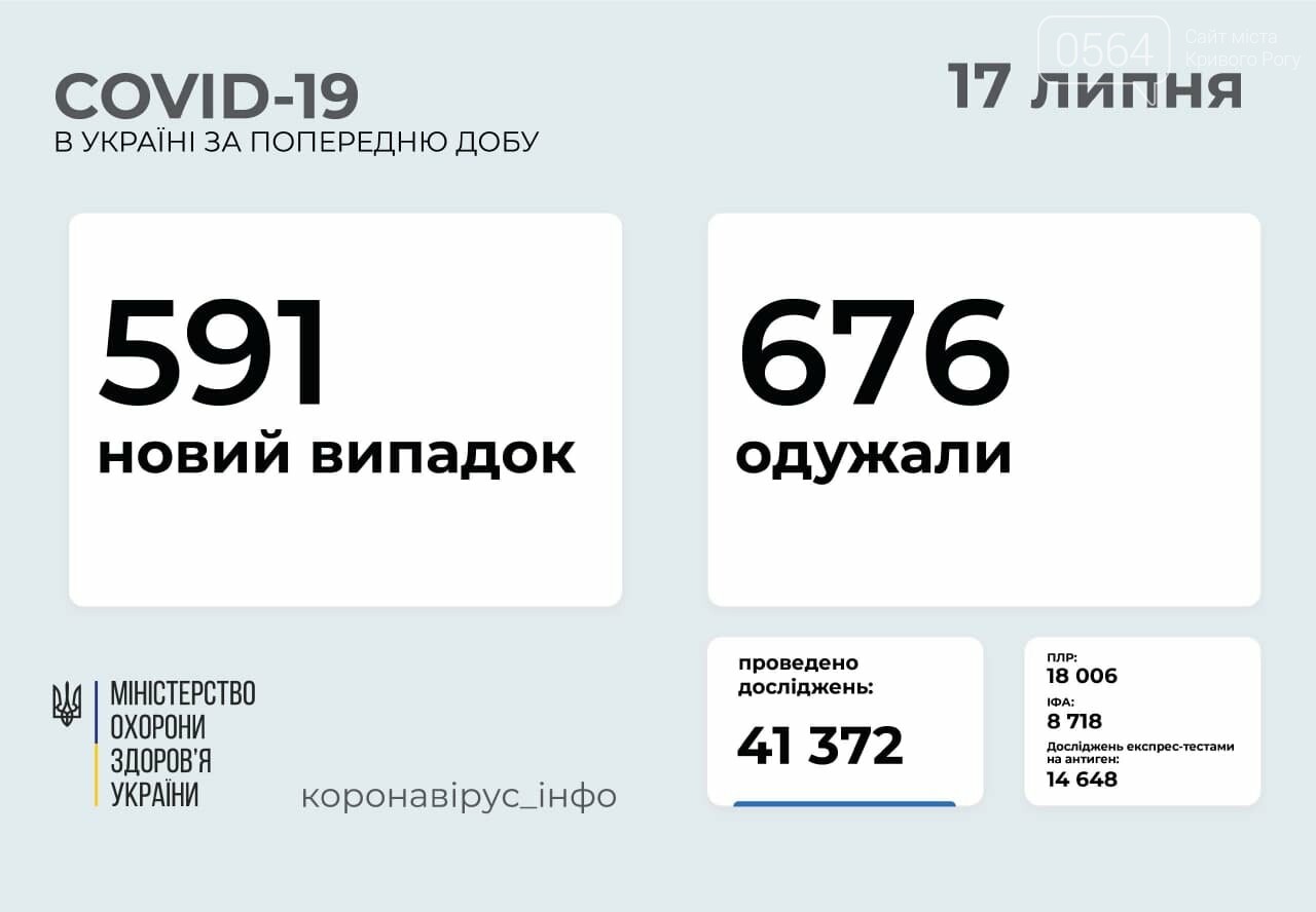 В Украине за сутки коронавирус выявили почти у 600 граждан , фото-1