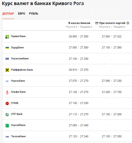 Курс доллара в Кривом Роге: вторник показывает резкий спад стоимости, фото-2