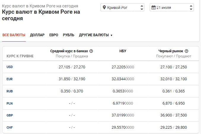 Курс доллара в Кривом Роге опять приближается к 27 грн , фото-1