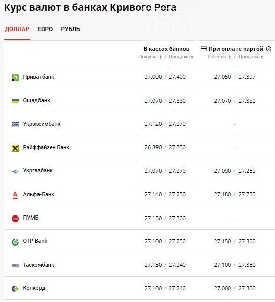 Курс доллара в Кривом Роге опять приближается к 27 грн , фото-2