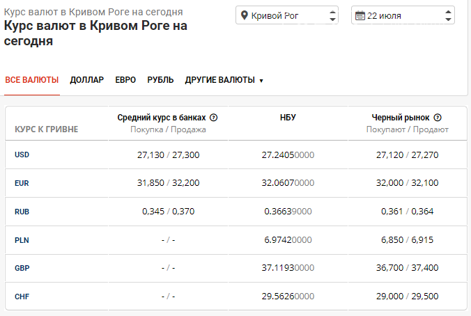 Курс доллара в Кривом Роге на 22 июля: какие изменения на валютном рынке, фото-1