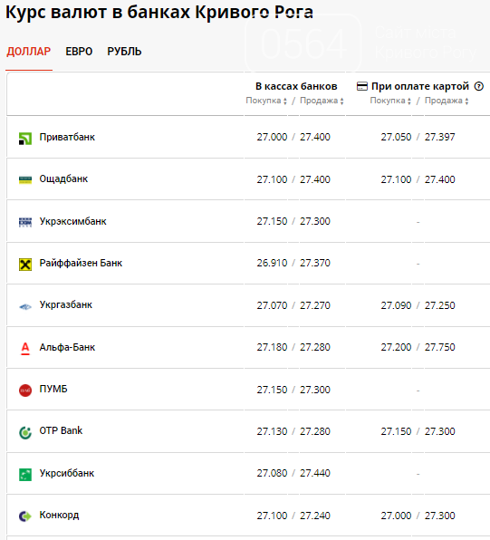 Курс доллара в Кривом Роге на 22 июля: какие изменения на валютном рынке, фото-2