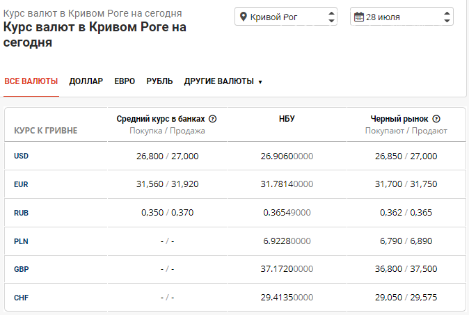 Безнадежно падает: курс доллара в Кривом Роге продолжает терять в стоимости, фото-1
