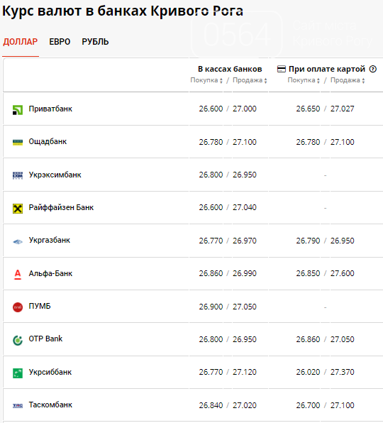 Безнадежно падает: курс доллара в Кривом Роге продолжает терять в стоимости, фото-2