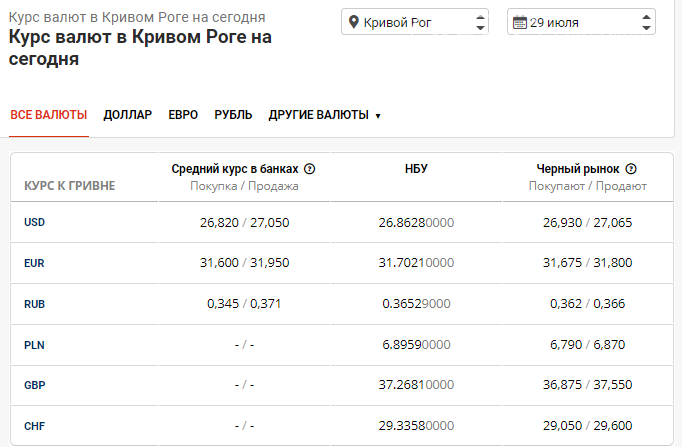 Неутешительный прогноз: курс доллара в Кривом Роге движется к 26 грн, фото-1