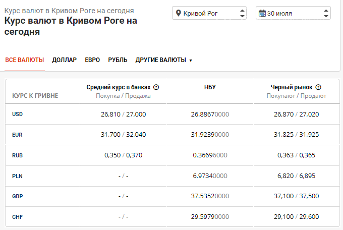 Курс доллара в Кривом Роге: как изменилась стоимость валют на наличном рынке, фото-1