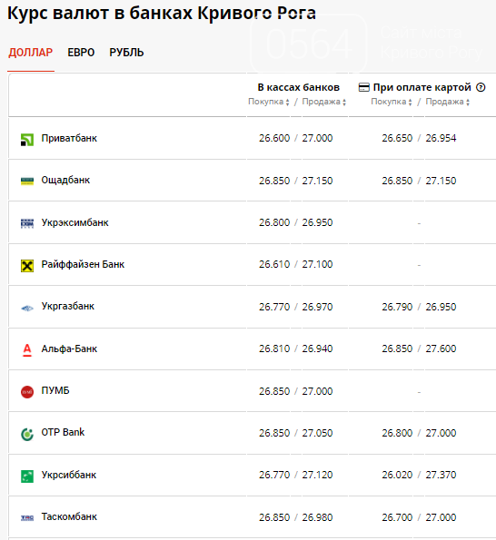 Курс доллара в Кривом Роге: как изменилась стоимость валют на наличном рынке, фото-2