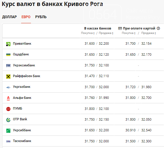Курс доллара в Кривом Роге: как изменилась стоимость валют на наличном рынке, фото-3