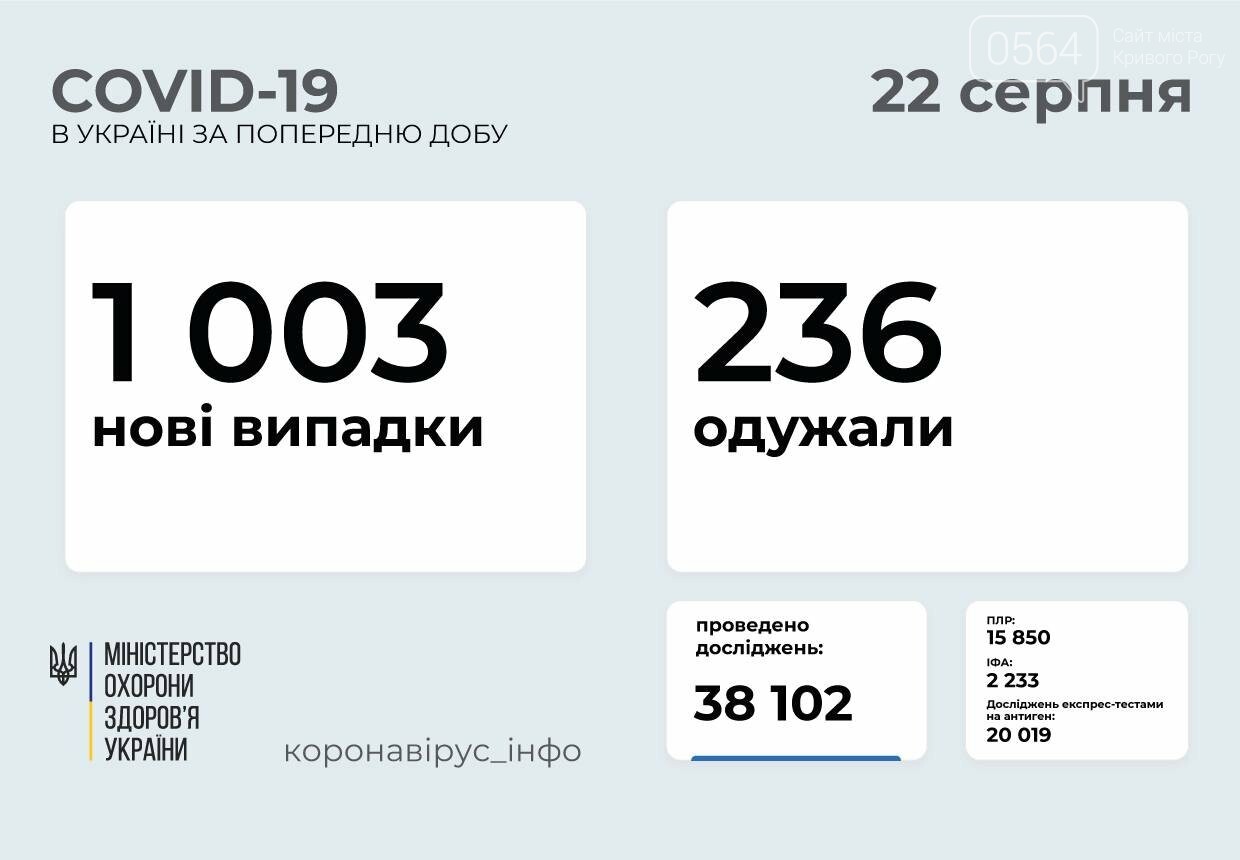 Более тысячи новых случаев COVID-19 зафиксировали в Украине за минувшие сутки, фото-1