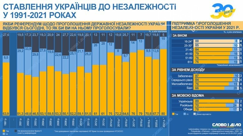 Как менялось отношение украинцев к независимости, - ИНФОГРАФИКА, фото-1