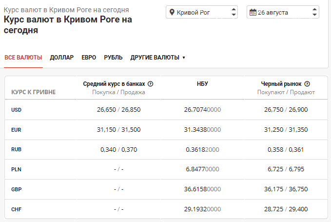 В банках дают позитивный прогноз: курс доллара в Кривом Роге продолжает свой рост, фото-1
