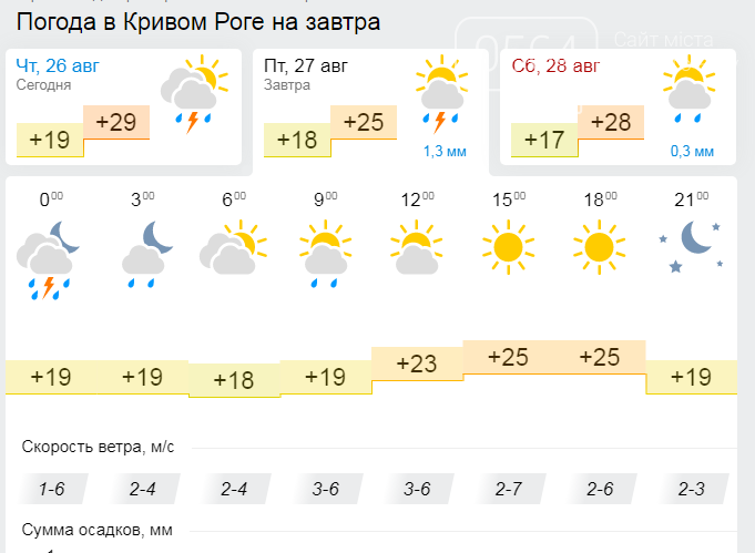 Погода в Кривом Роге на завтра: синоптики прогнозируют грозу , фото-2