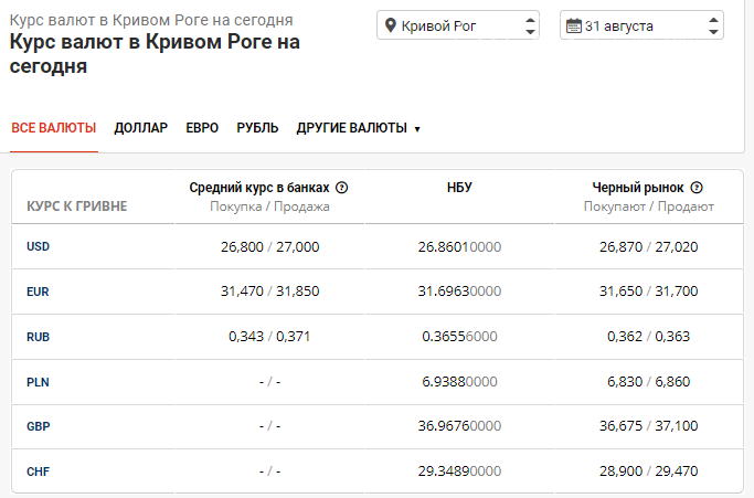В банках отмечают заметный рост: курс доллара в Кривом Роге приблизился к 27 грн, фото-1