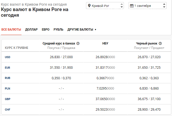 Курс доллара в Кривом Роге на 1 сентября: с чего начался месяц на валютном рынке, фото-1