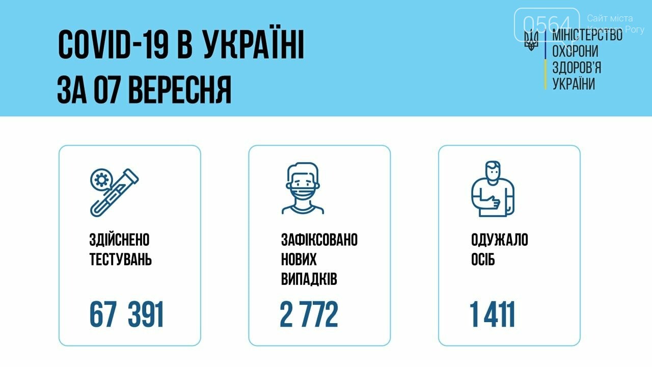 За минувшие в Украине зафиксировано 2772 новых случая COVID-19, фото-1