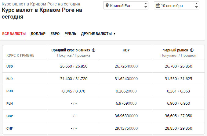 Курс доллара в Кривом Роге на 10 сентября: как поведет себя наличный рынок в пятницу, фото-1