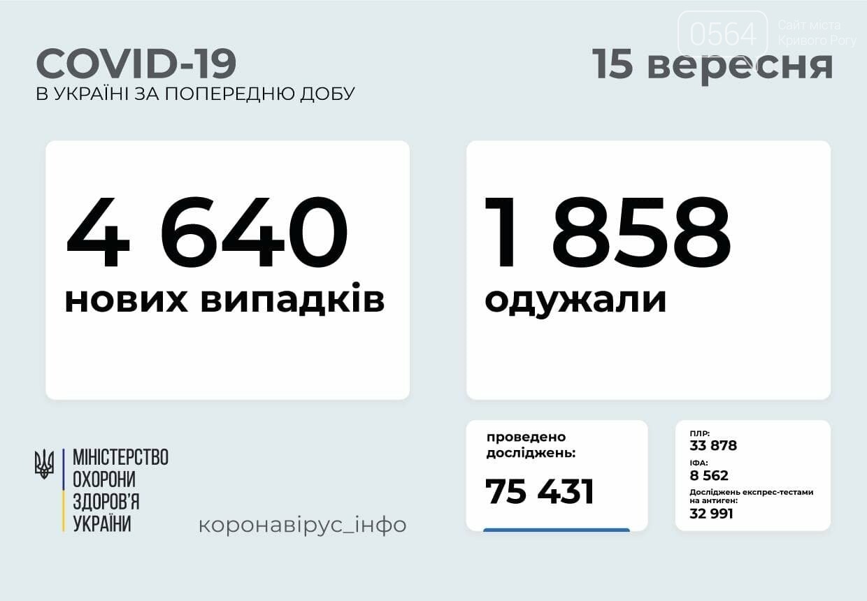 По состоянию на 15 сентября в Украине зафиксировано 4640 новых случаев COVID-19, фото-1