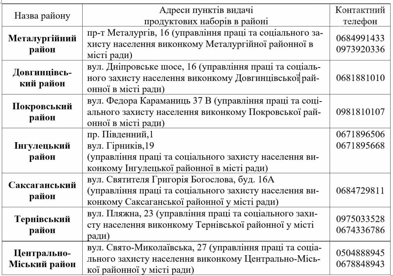 Криворіжці, котрі не встигли отримати продуктові набори, до 13 грудня мають звернутися до УПСЗН, - КОНТАКТИ, фото-1