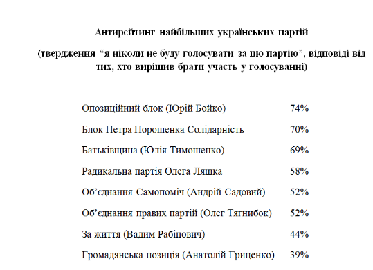 Социологи Украины и Бельгии: неопределившиеся на выборах от..., фото-2 Социологи Украины и Бельгии: неопределившиеся на выборах отдадут голоса партиям Рабиновича и Гриценко, фото-2