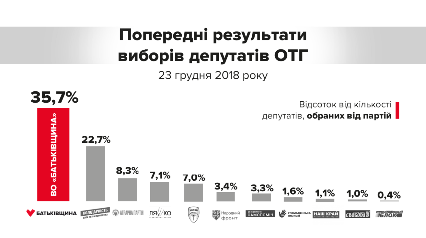 Тимошенко: безоговорочную победу на выборах в ОТГ одержала..., фото-1 Тимошенко: безоговорочную победу на выборах в ОТГ одержала ''Батьківщина'', фото-1