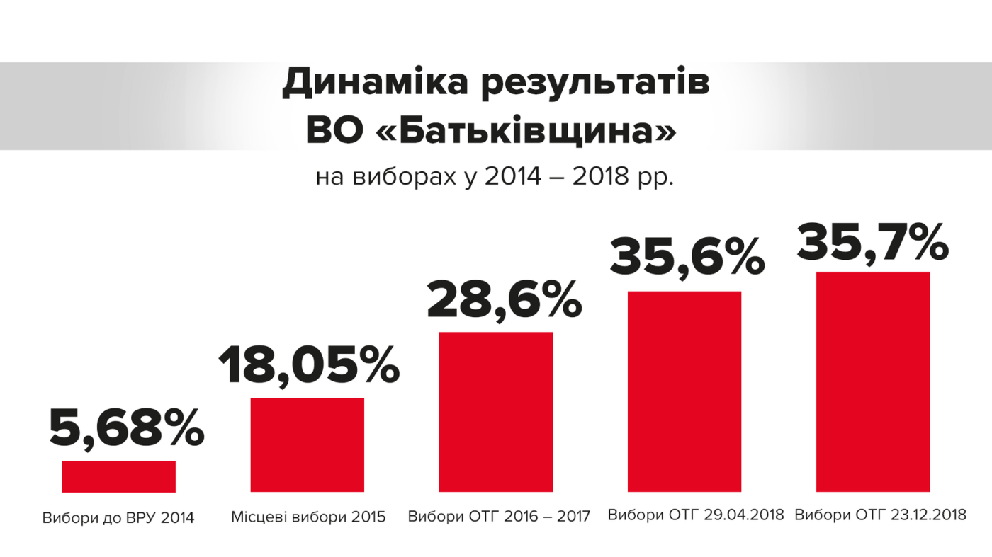 Тимошенко: безоговорочную победу на выборах в ОТГ одержала..., фото-2 Тимошенко: безоговорочную победу на выборах в ОТГ одержала ''Батьківщина'', фото-2