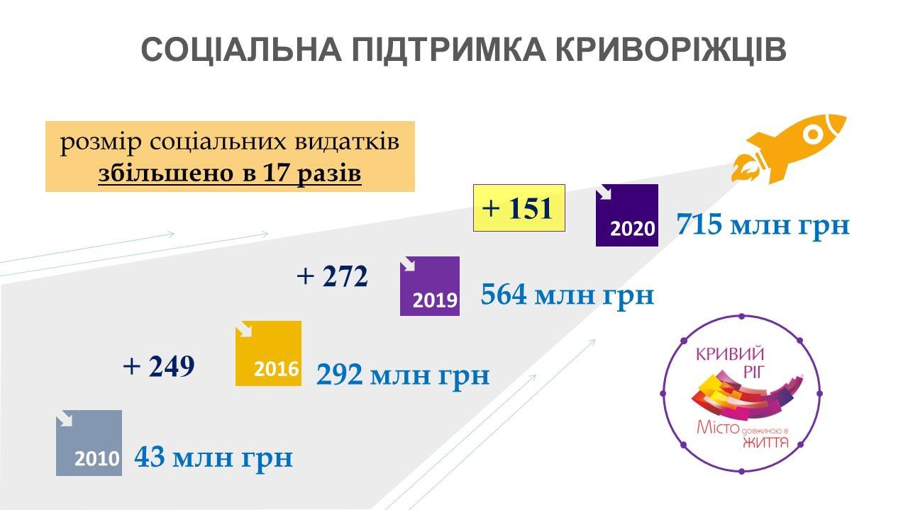 Следующее 2020. Кривой Рог 2020.