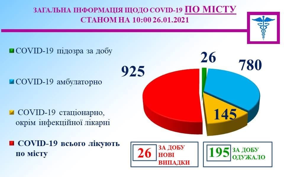 COVID-19 в Кривом Роге: за минувшие сутки подтверждено выздоровление почти 200 человек, фото-1