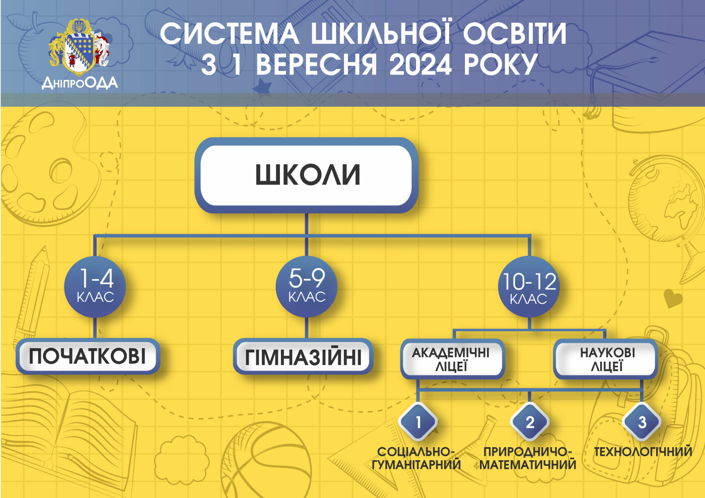 Какой будет система среднего образования на Днепропетровщине с 1 сентября 2024 года, - ИНФОГРАФИКА, фото-1