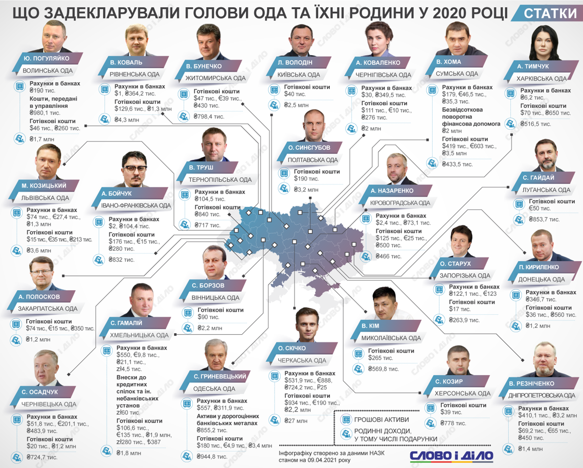 Кто самый богатый? Какое имущество и доходы задекларировали "губернаторы", - ИНФОГРАФИКА, фото-2