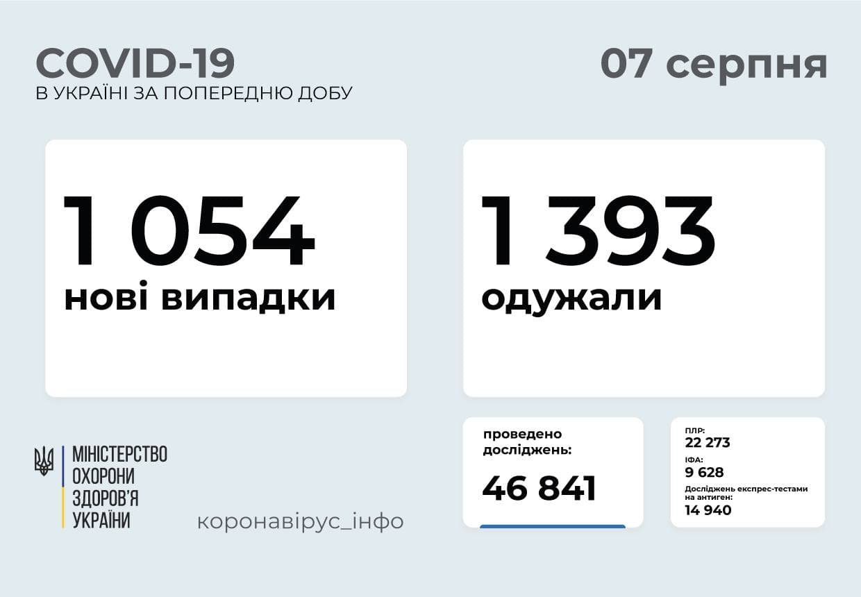 В Украине за сутки заболели коронавирусом 72 ребенка и 13 медработников , фото-1