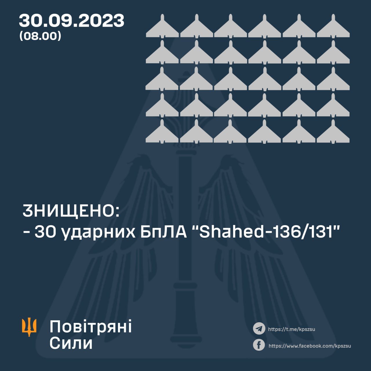 Вночі було знищено 30 ворожих БпЛА